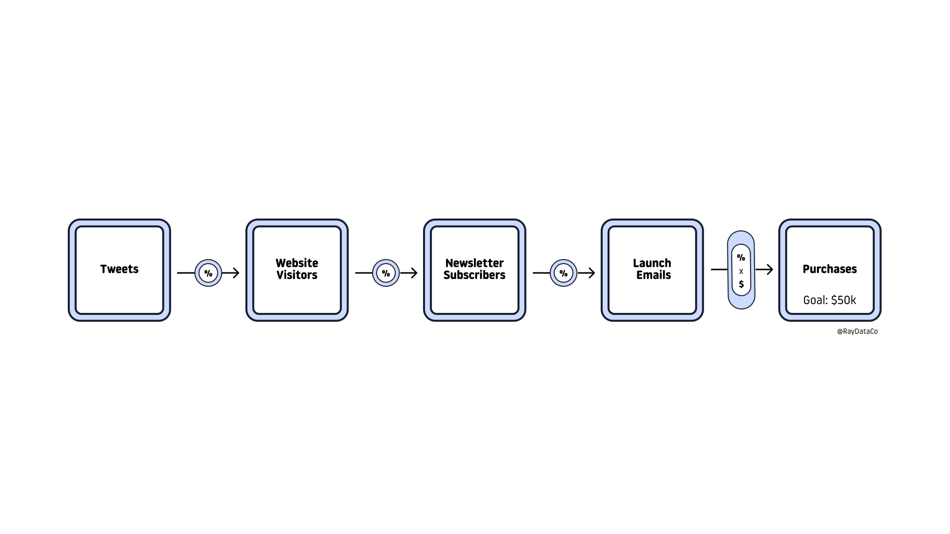 Three Ms of measurement
